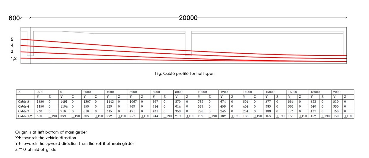 Cable Profile of PSC Girder